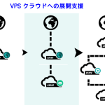 VPS クラウドへの構築支援