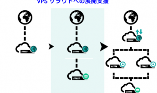 VPS クラウドへの構築支援