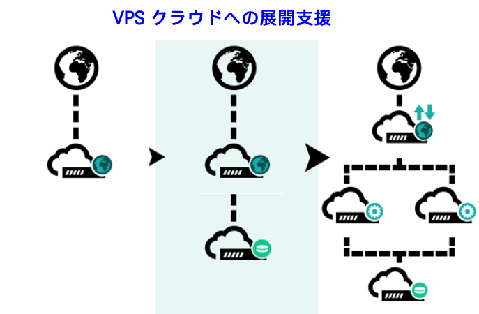 VPS クラウドへの構築支援