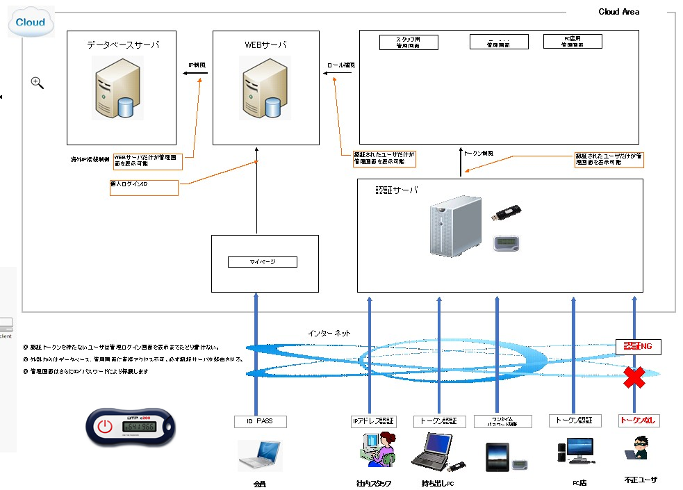 OneTimePassword（OTP）ワンタイムパスワードトークン