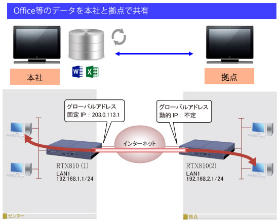 VPN