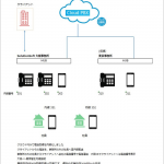 クラウドPBX