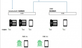 クラウドPBX