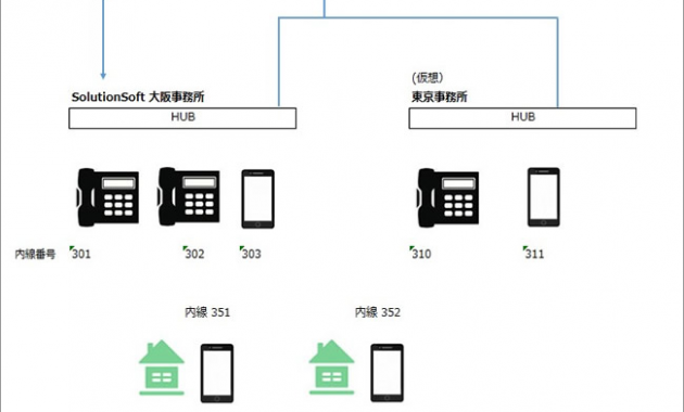 クラウドPBX