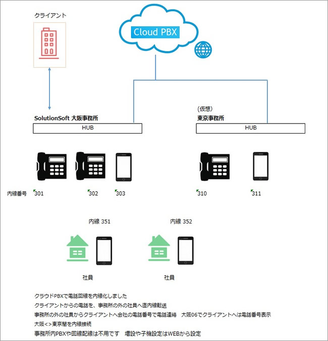 クラウドPBX