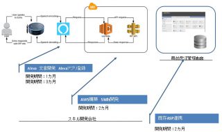 AMAZON Alexa　Skills