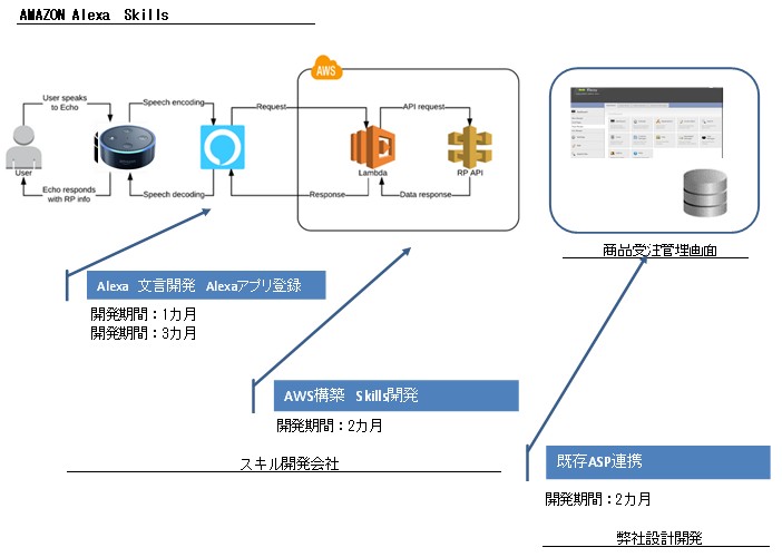 AMAZON Alexa　Skills