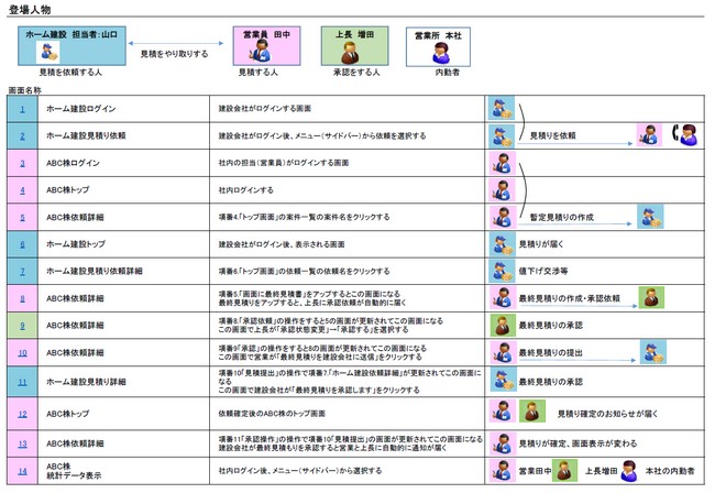 見積依頼受注管理