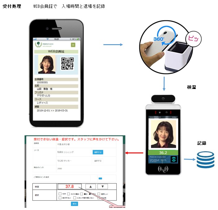 AI自動検温と会員管理が連携可能なAI自動検温ソリューション