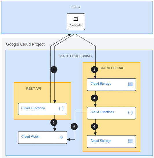 Cloud Functions での AI / ML 画像処理図
