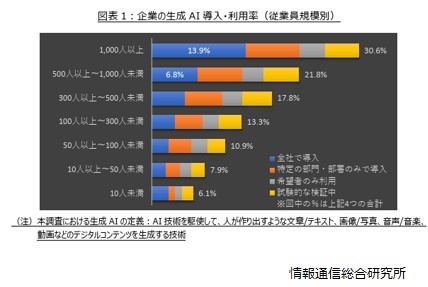 企業の生成AI利用率　参考　