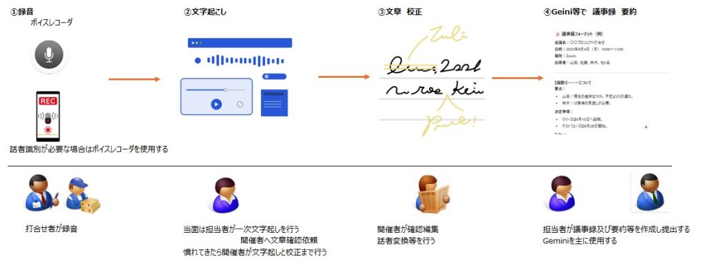 会議議事録の作成