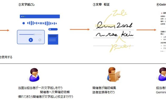 会議議事録の作成