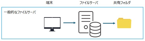 オンプレミス ファイルサーバ