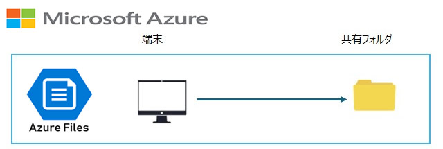 AzureFile